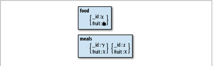 Figure 1-2. A denormalized schema. The value for fruit is stored in both the food and meals collections.