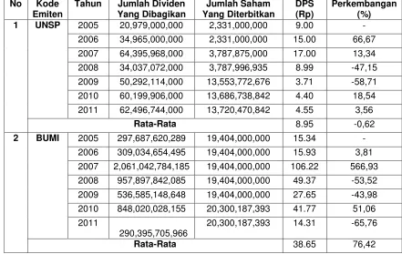 Tabel 4.1 Perkembangan  Dividen Per Lembar Saham Pada Perusahaan Group Bakrie Tahun 
