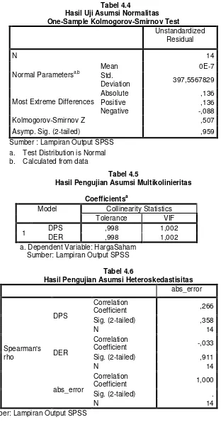 Tabel 4.5 Hasil Pengujian Asumsi Multikolinieritas 