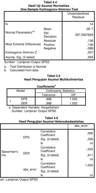 Tabel 4.5 Hasil Pengujian Asumsi Multikolinieritas 