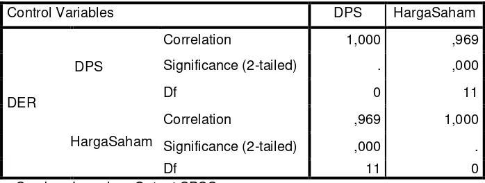 Tabel 4.9            Koefisien Korelasi Dividen Per Lembar Saham dengan Harga Saham 