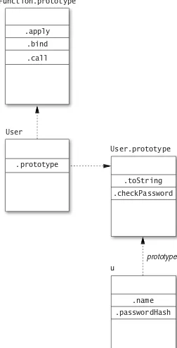 Figure 4.1 Prototype relationships for the User constructor and instance