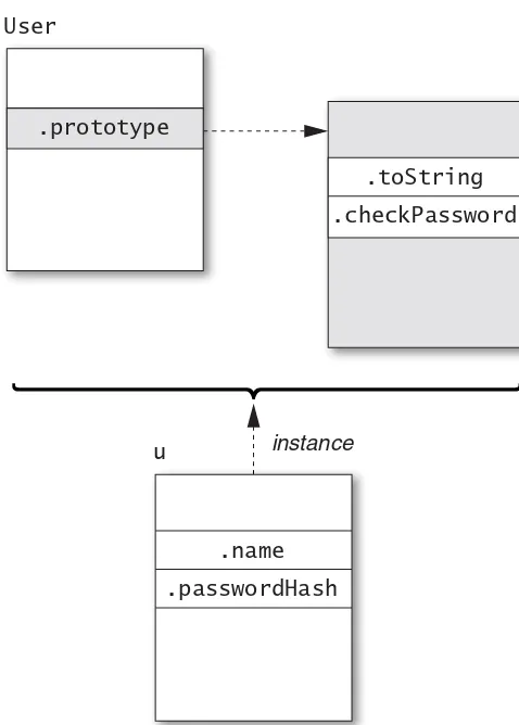 Figure 4.2 Conceptual view of the User “class”