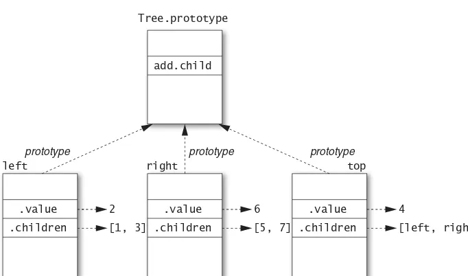 Figure 4.5 Storing instance state on a prototype object
