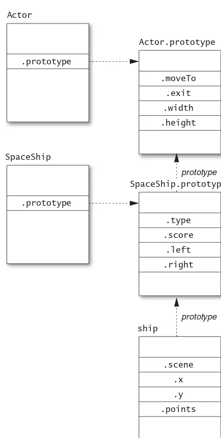 Figure 4.7 An inheritance hierarchy with subclasses