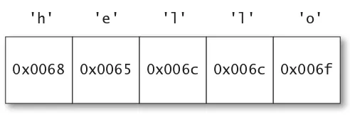 Figure 1.1 A JavaScript string containing code points from the Basic Multilingual Plane