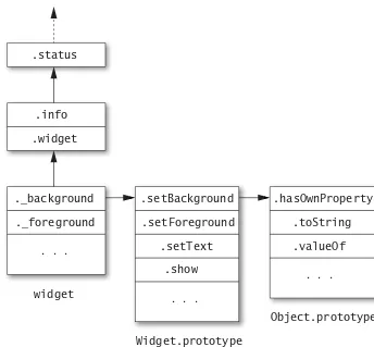 Figure 2.1 Lexical environment (or “scope chain”) for the status function