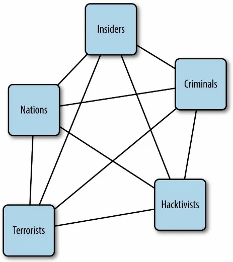 Figure 1-1. In cyber crime, relationships between various actors are more like networks thanstructured hierarchies