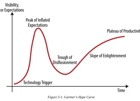 Figure 5-1. Gartner’s Hype Curve