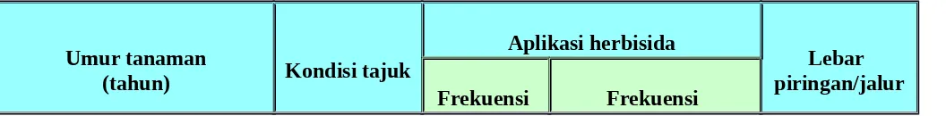Tabel 1. Frekuensi Pengendalian Gulma dengan Herbisida berdasarkan Umur Umur Tanaman