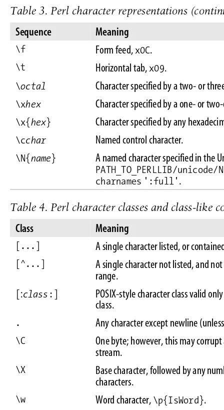 Table 3. Perl character representations (continued)