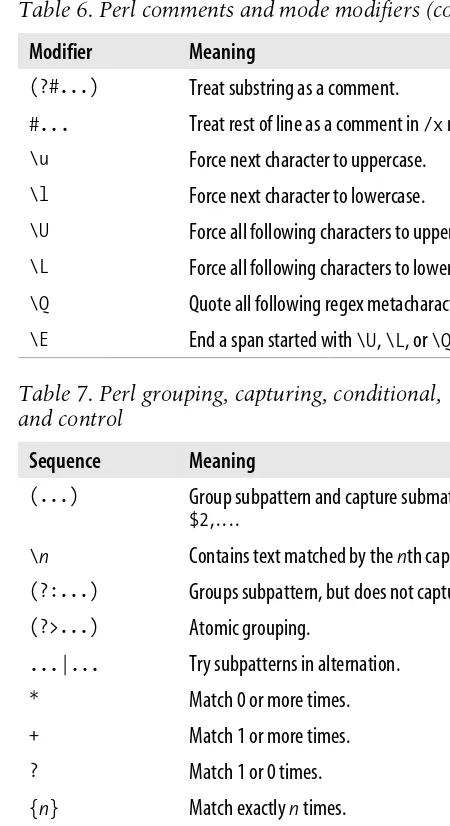 Table 7. Perl grouping, capturing, conditional,