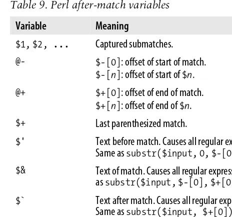 Table 9. Perl after-match variables