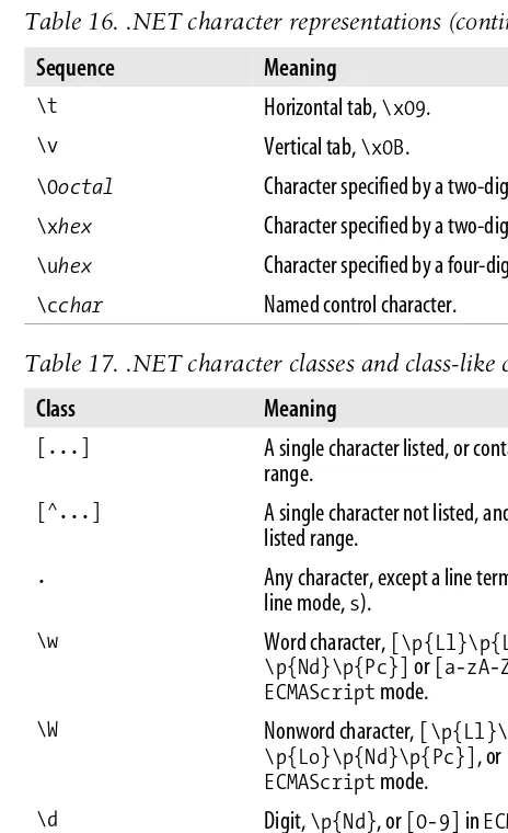 Table 16. .NET character representations (continued)