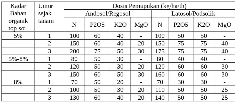 Tabel 4. Dosis pemupukan untuk tanaman menghasilkan dengan target produksiminimal 2000 kg teh kering/ha/th