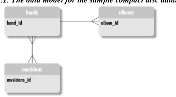 Figure 2.1. The data model for the sample compact disc database 