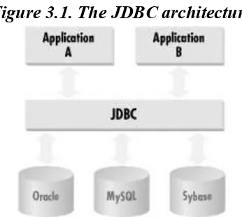 Figure 3.1. The JDBC architecture 