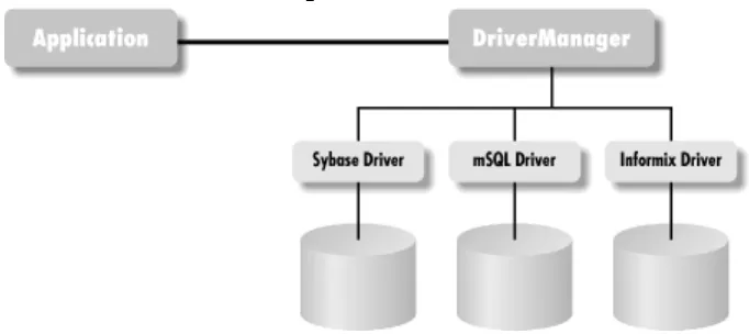 Figure 3.4. JDBC shields an application from the specifics of individual database implementations 