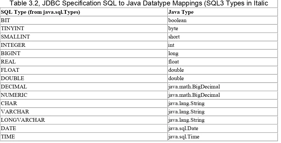 Table 3.2, JDBC Specification SQL to Java Datatype Mappings (SQL3 Types in Italic 