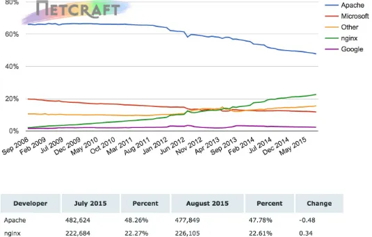 Figure 1-3. Web server market share, top million sites, 2008–2015 (source: Netcraft)