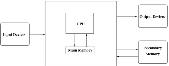 Figure 1.1: Functional View of a Computer.