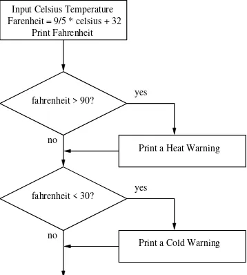 Figure 7.1: Flowchart of temperature conversion program with warnings.