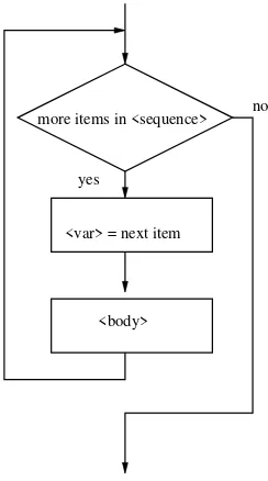 Figure 2.1: Flowchart of a for loop.