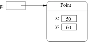 Figure 5.4: Conceptual picture of the result of p = Point(50,60)created. The variable p refers to a freshly Point having the given coordinates.
