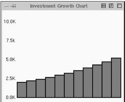 Figure 5.7: Bar graph showing growth of $2,000 at 10% interest