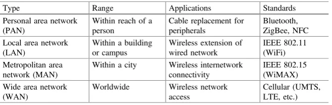 Table 13.2 Types of wireless networks by geographical rangea