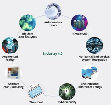 Fig. 15.1 The nine pillars ofIndustry 4.0 (https://www.bcgperspectives.com/content/articles/engineered_products_project_business_industry_40_future_productivity_growth_manufacturing_industries/)