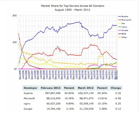 Figure 1-2. Web server market share, all domains, 1995–2012 (source: Netcraft)