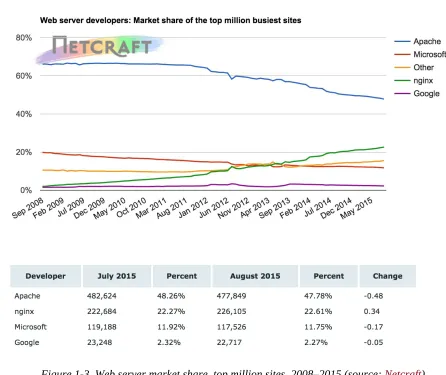 Figure 1-3. Web server market share, top million sites, 2008–2015 (source: Netcraft)