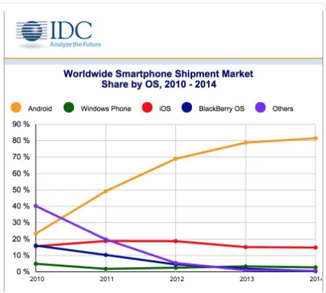 Figure 1-4. Worldwide smartphone OS market share, 2010–2014 (source: IDC data)