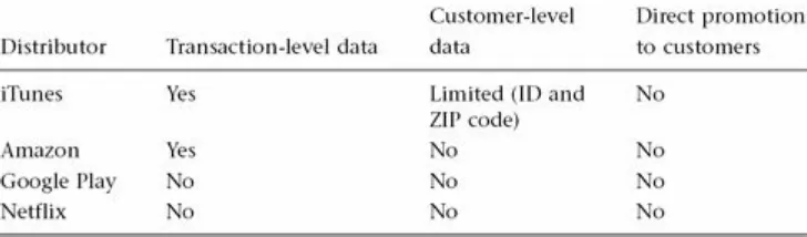 Table 9.1 Data sharing between online platforms and content owners.