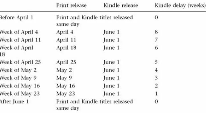 Table 3.1 Delays of Kindle releases of books during a major publisher’s June 1, 2010dispute with Amazon.