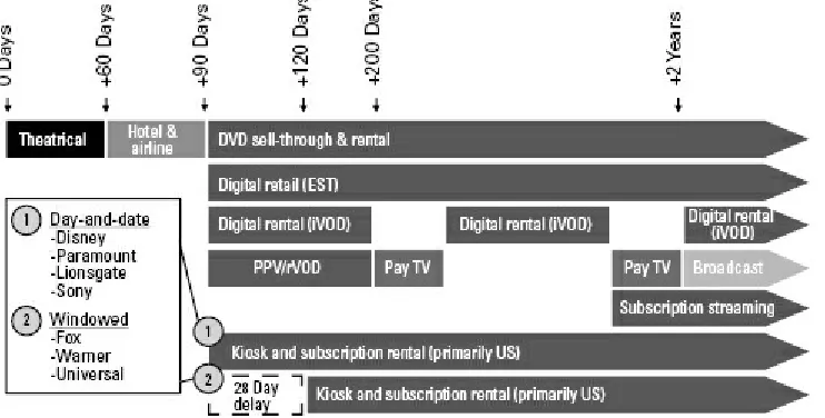 Figure 3.2 Typical release windows for movies in 2014 (based on industry sources andpublicly available data).