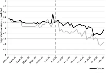 Figure 6.5 Piracy levels before and after ABC added its television content to Hulu.
