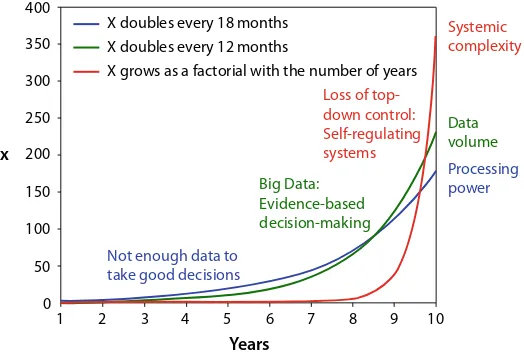 Fig. 12.1Schematic illustration showing the exponential growth of process-ing power (“Moore’s law”), the even faster exponential growth of the datavolume stored, and the factorial growth of systemic complexity, as we goon networking the world, thereby crea