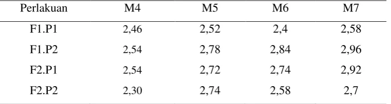 Tabel 3. Rata-rata pengamatan diameter batang dari minggu ke 4 sampai minggu   ke 7 