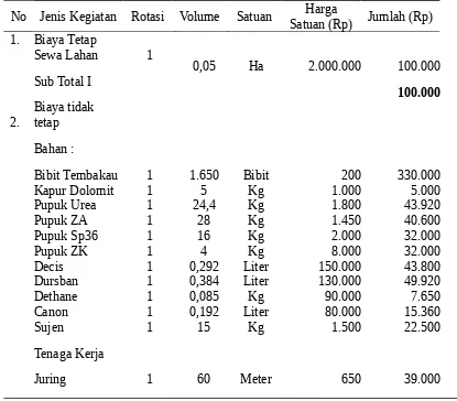 Tabel .1 Analisis usaha tani tanaman tembakau Kasturi di Kabupaten Jember