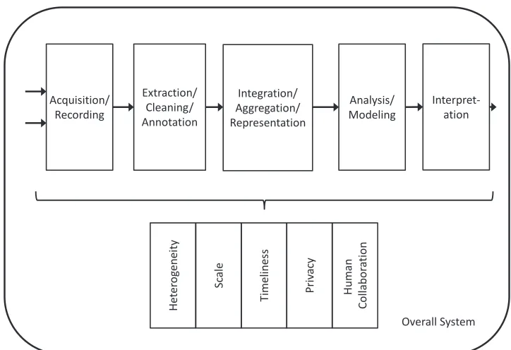 FIGURE 3.1 Simpliﬁed schematic of the big data analysis pipeline. Major steps in the analysis of big data are shown in the ﬂow at top