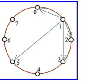 Figure 1.5: Example of ring routing geometry: the ﬂeshes show the path for sending a message frompeers 1–7.