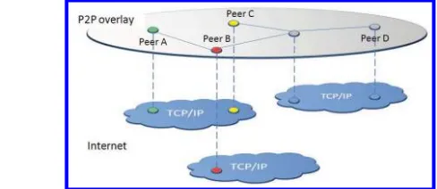 Figure 1.10: P2P overlay on top of the Internet infrastructure.