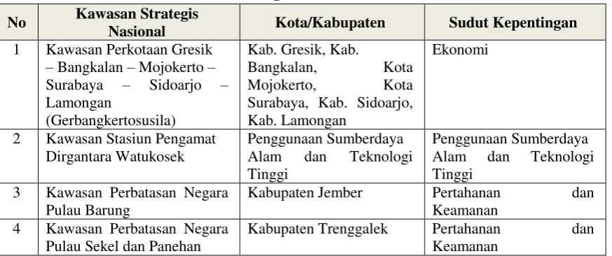 Tabel 3.6. Kawasan Strategis Nasional di Provinsi Jawa Timur 