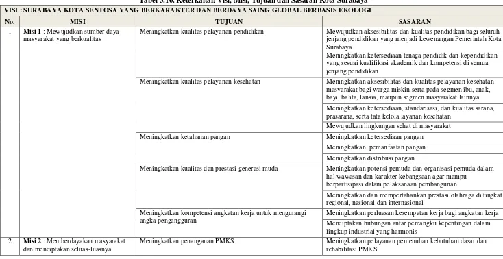 Tabel 3.10. Keterkaitan Visi, Misi, Tujuan dan Sasaran Kota Surabaya 