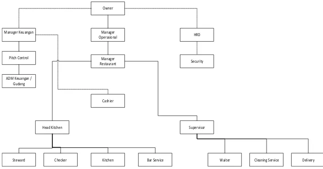 Gambar 2-1 Struktur Organisasi Warung Cepot 