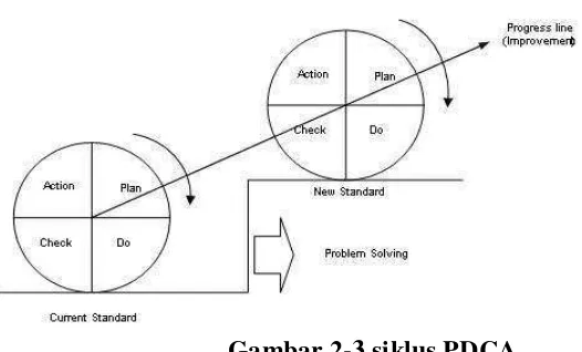 Gambar 2-3 siklus PDCA 
