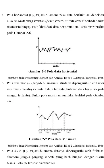 Gambar 2-6 Pola data horizontal 