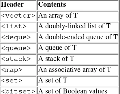 Table 10.1 STL Containers